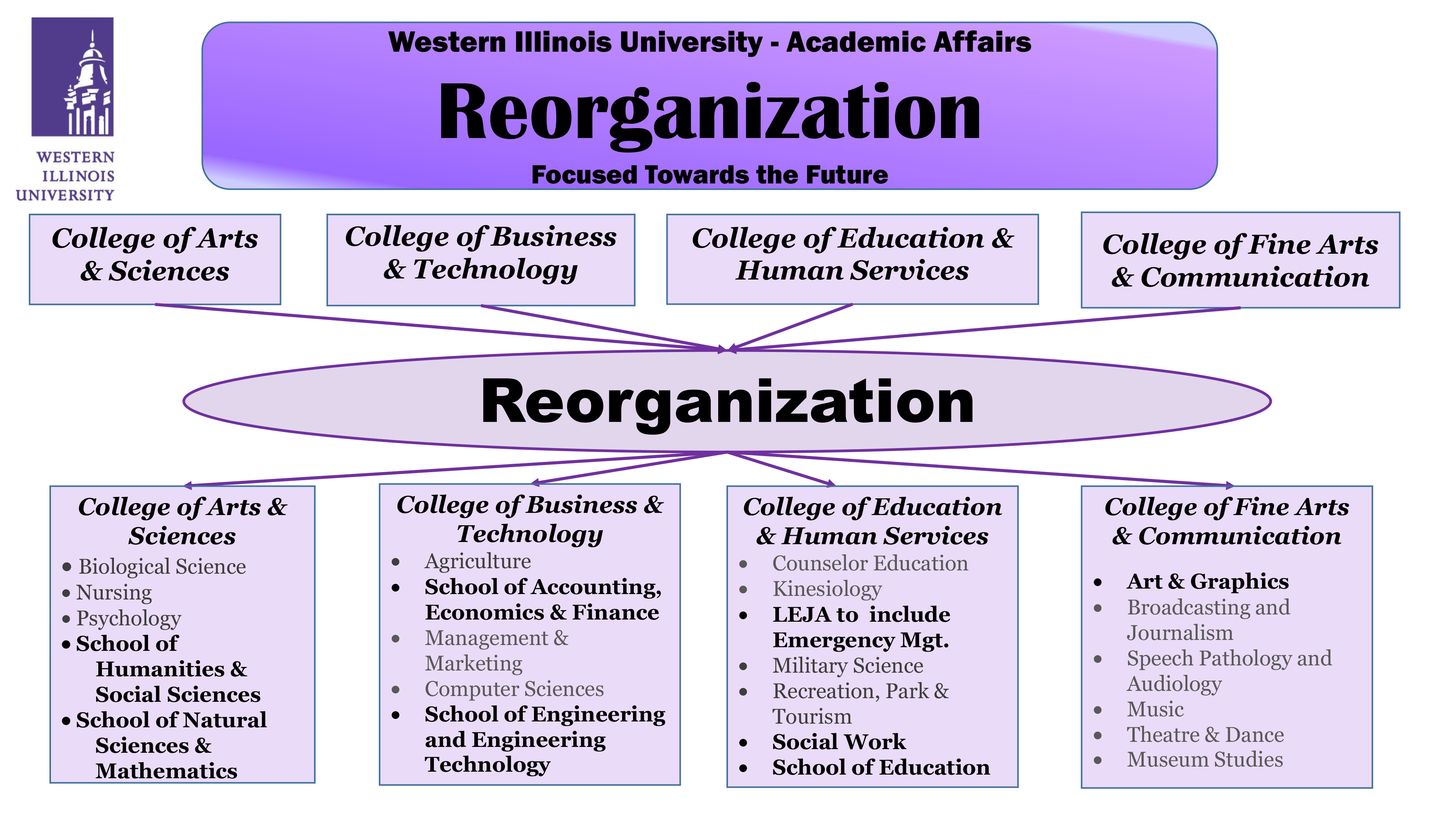 Reorganization To Position Wiu For The Future Alumni Western Illinois University 7198